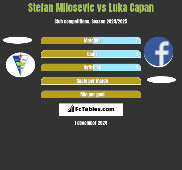 Stefan Milosevic vs Luka Capan h2h player stats