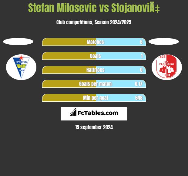 Stefan Milosevic vs StojanoviÄ‡ h2h player stats