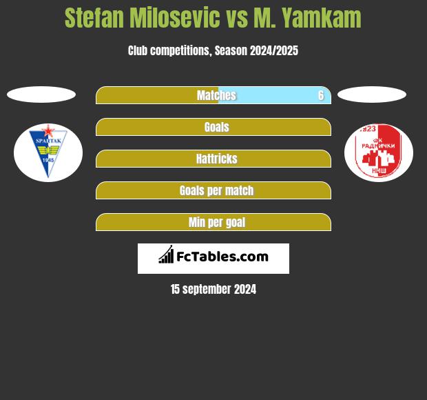 Stefan Milosevic vs M. Yamkam h2h player stats