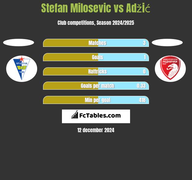 Stefan Milosevic vs Adžić h2h player stats