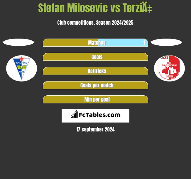 Stefan Milosevic vs TerziÄ‡ h2h player stats