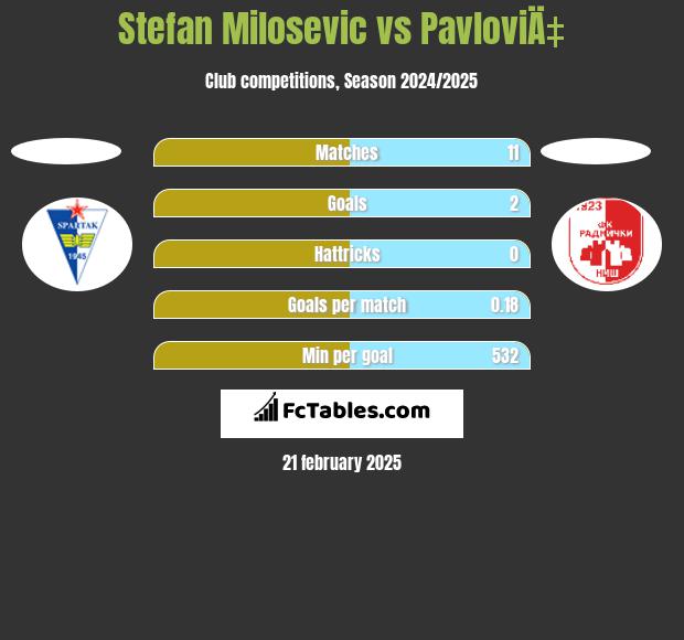 Stefan Milosevic vs PavloviÄ‡ h2h player stats