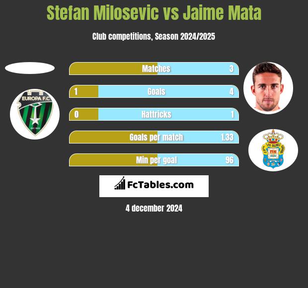 Stefan Milosevic vs Jaime Mata h2h player stats