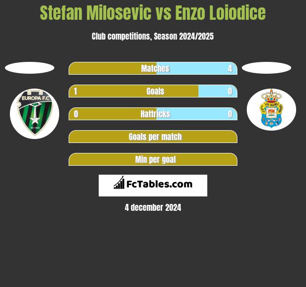 Stefan Milosevic vs Enzo Loiodice h2h player stats