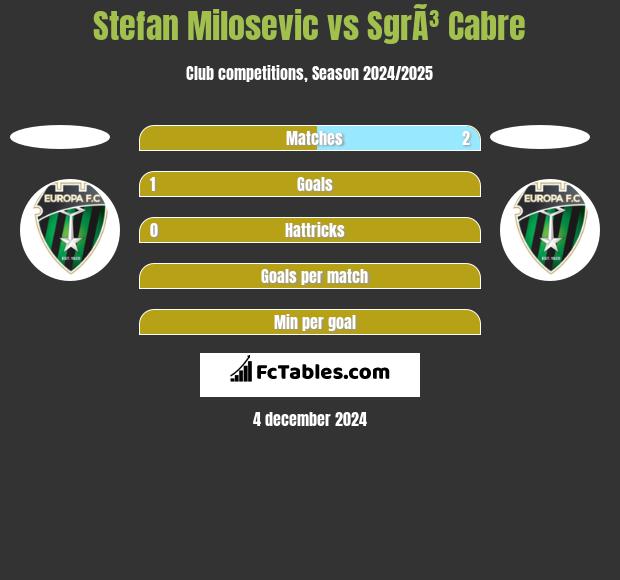 Stefan Milosevic vs SgrÃ³ Cabre h2h player stats