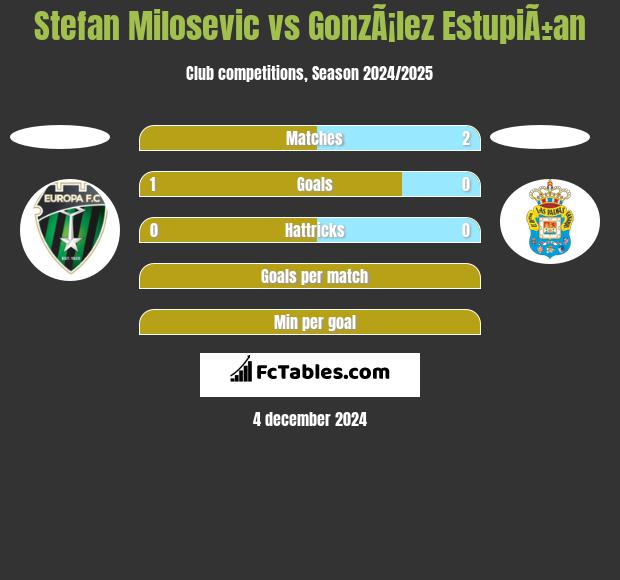 Stefan Milosevic vs GonzÃ¡lez EstupiÃ±an h2h player stats