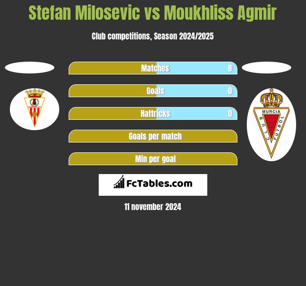 Stefan Milosevic vs Moukhliss Agmir h2h player stats