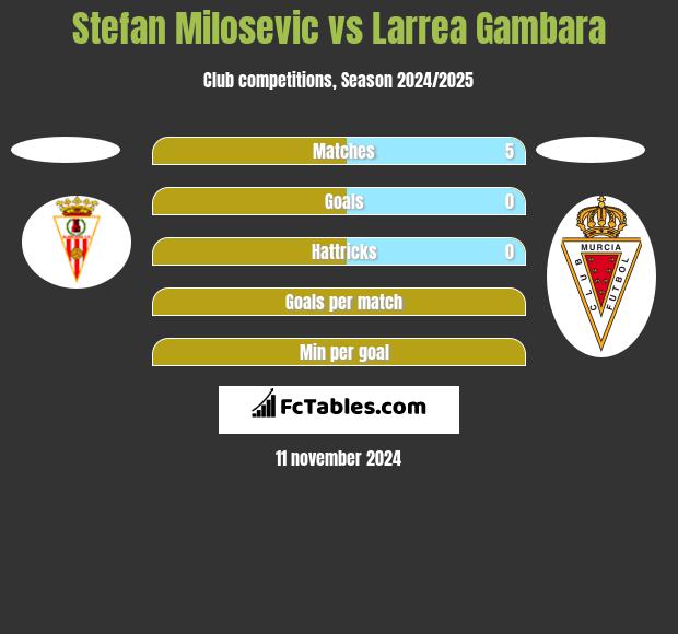 Stefan Milosevic vs Larrea Gambara h2h player stats