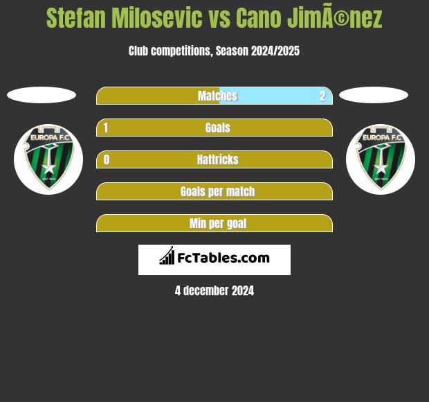 Stefan Milosevic vs Cano JimÃ©nez h2h player stats