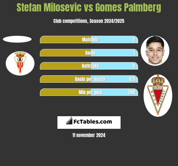 Stefan Milosevic vs Gomes Palmberg h2h player stats