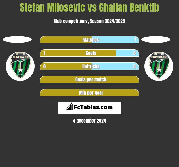 Stefan Milosevic vs Ghailan Benktib h2h player stats