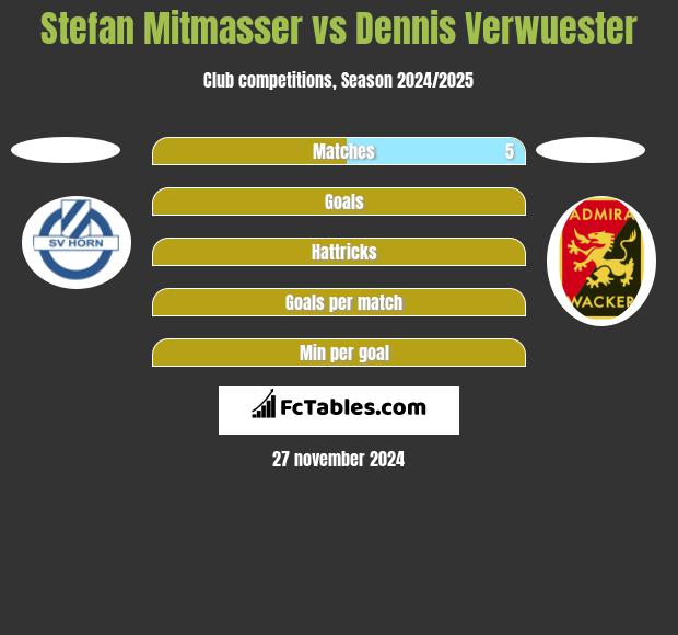 Stefan Mitmasser vs Dennis Verwuester h2h player stats