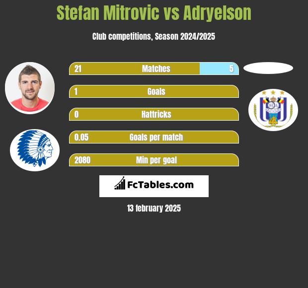 Stefan Mitrovic vs Adryelson h2h player stats