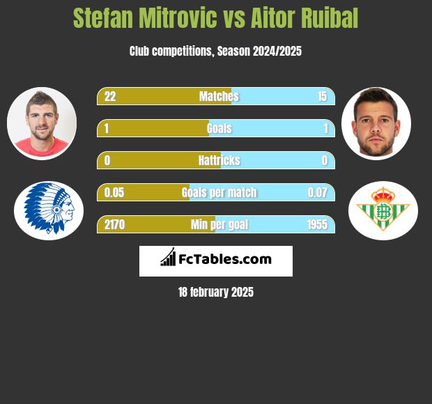 Stefan Mitrovic vs Aitor Ruibal h2h player stats