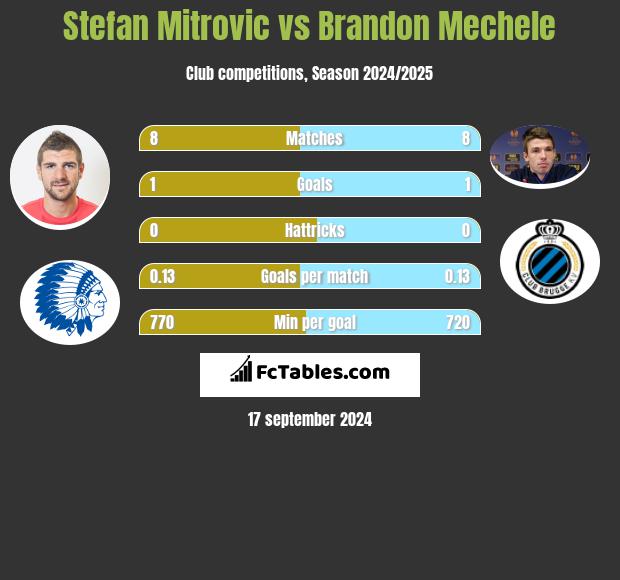 Stefan Mitrovic vs Brandon Mechele h2h player stats