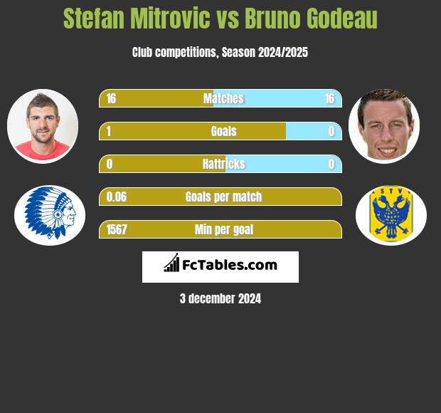 Stefan Mitrovic vs Bruno Godeau h2h player stats