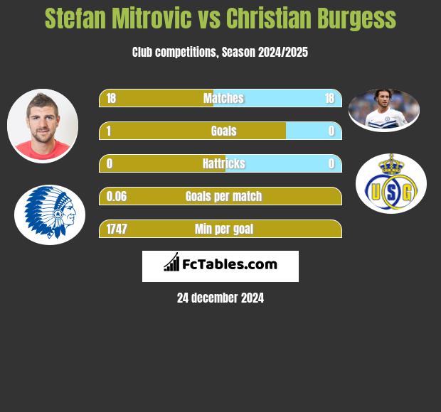 Stefan Mitrovic vs Christian Burgess h2h player stats