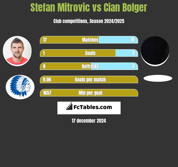 Stefan Mitrovic vs Cian Bolger h2h player stats