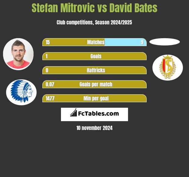 Stefan Mitrovic vs David Bates h2h player stats