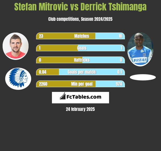 Stefan Mitrovic vs Derrick Tshimanga h2h player stats