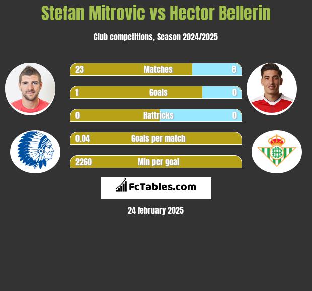 Stefan Mitrovic vs Hector Bellerin h2h player stats