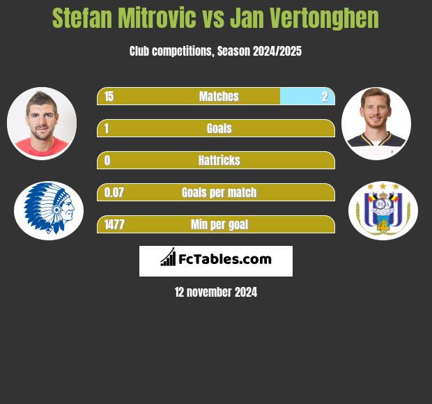 Stefan Mitrovic vs Jan Vertonghen h2h player stats