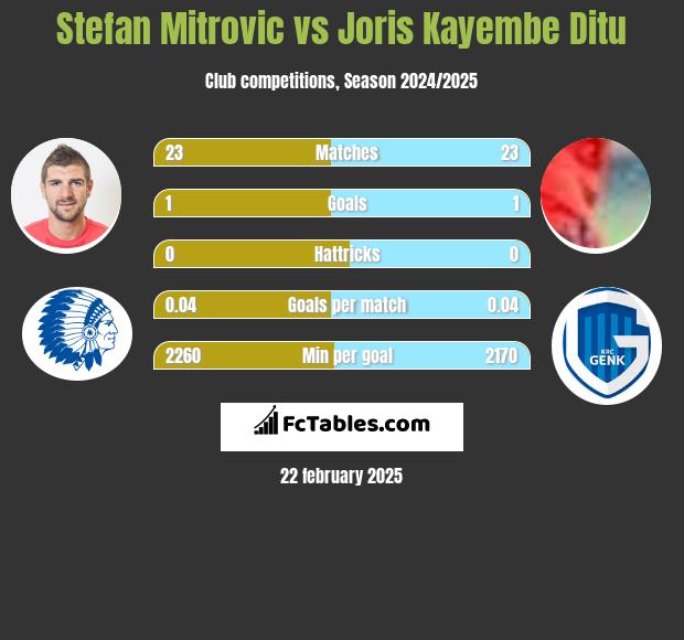 Stefan Mitrovic vs Joris Kayembe Ditu h2h player stats