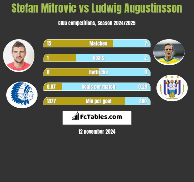 Stefan Mitrovic vs Ludwig Augustinsson h2h player stats