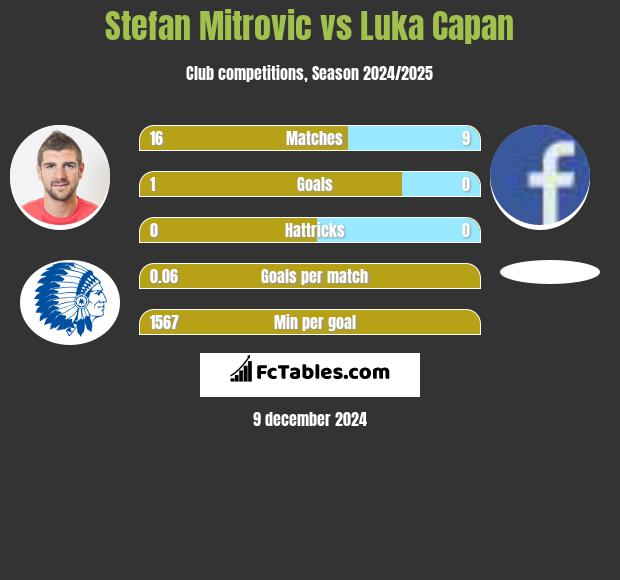 Stefan Mitrovic vs Luka Capan h2h player stats