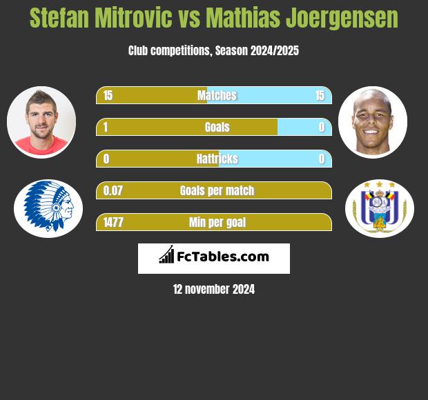 Stefan Mitrovic vs Mathias Joergensen h2h player stats