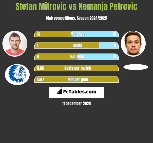 Stefan Mitrovic vs Nemanja Petrović h2h player stats