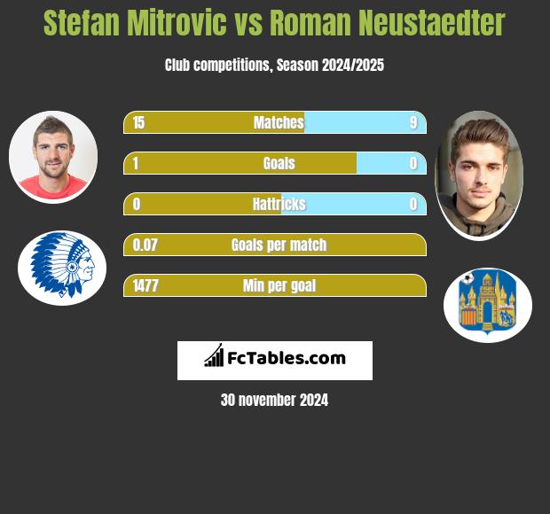 Stefan Mitrovic vs Roman Neustaedter h2h player stats