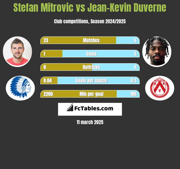 Stefan Mitrovic vs Jean-Kevin Duverne h2h player stats