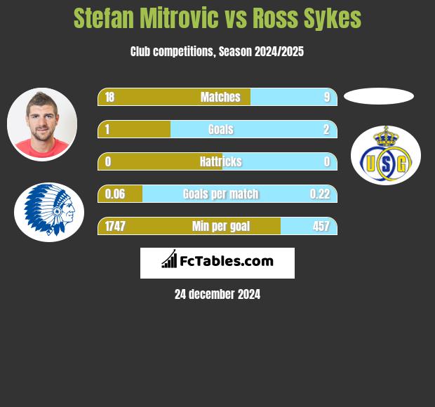 Stefan Mitrovic vs Ross Sykes h2h player stats