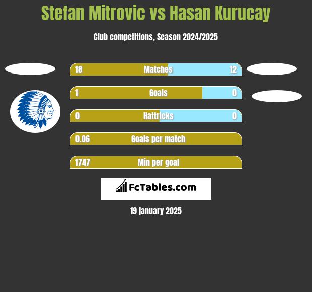 Stefan Mitrovic vs Hasan Kurucay h2h player stats