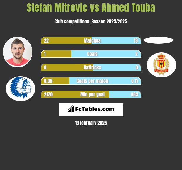 Stefan Mitrovic vs Ahmed Touba h2h player stats