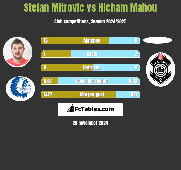 Stefan Mitrovic vs Hicham Mahou h2h player stats