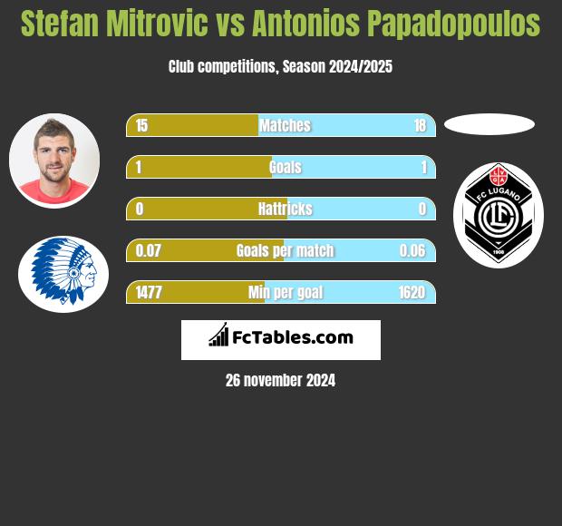 Stefan Mitrovic vs Antonios Papadopoulos h2h player stats