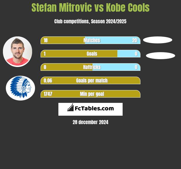 Stefan Mitrovic vs Kobe Cools h2h player stats