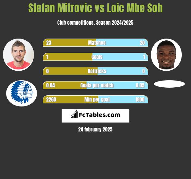 Stefan Mitrovic vs Loic Mbe Soh h2h player stats