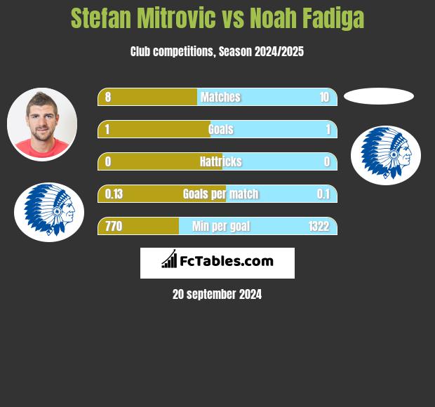 Stefan Mitrovic vs Noah Fadiga h2h player stats