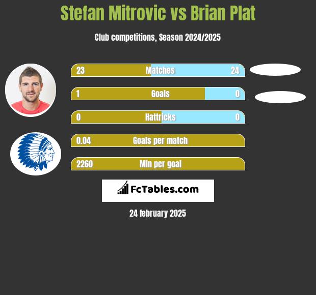 Stefan Mitrovic vs Brian Plat h2h player stats