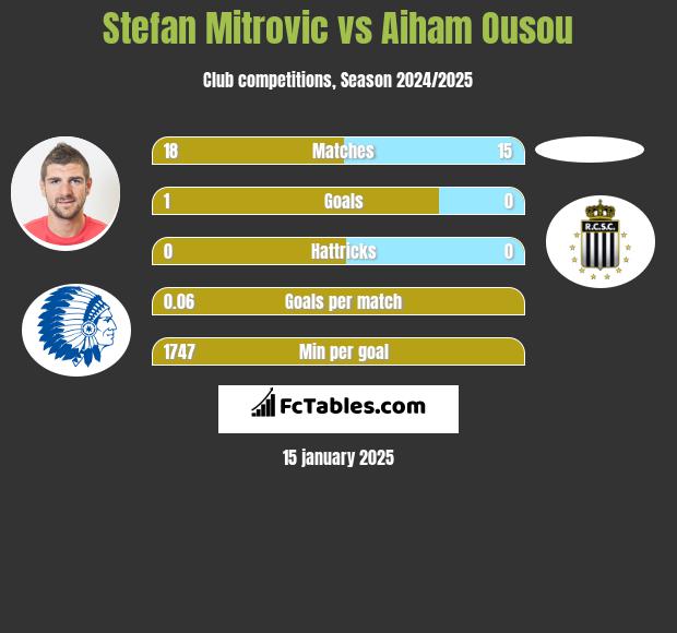 Stefan Mitrovic vs Aiham Ousou h2h player stats