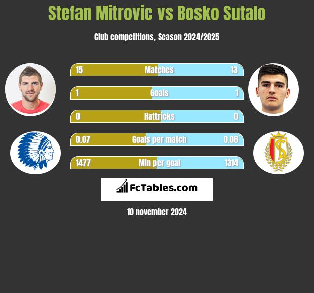 Stefan Mitrovic vs Bosko Sutalo h2h player stats