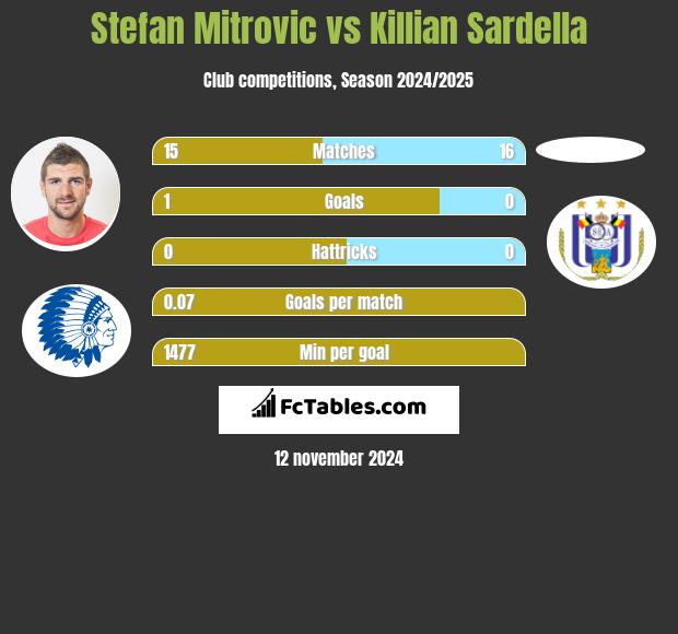 Stefan Mitrovic vs Killian Sardella h2h player stats