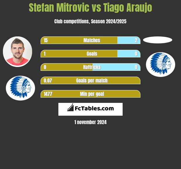 Stefan Mitrovic vs Tiago Araujo h2h player stats