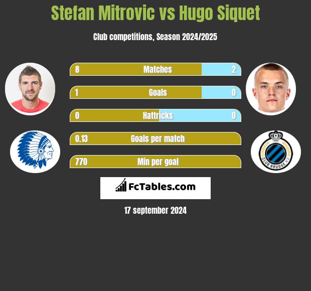 Stefan Mitrovic vs Hugo Siquet h2h player stats