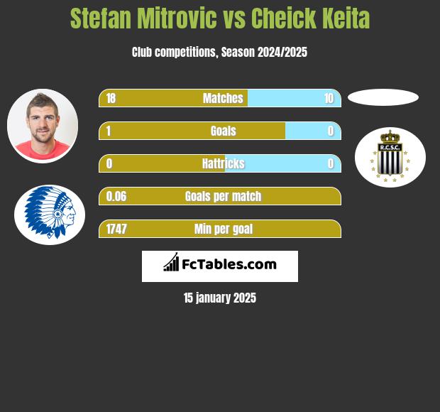 Stefan Mitrovic vs Cheick Keita h2h player stats