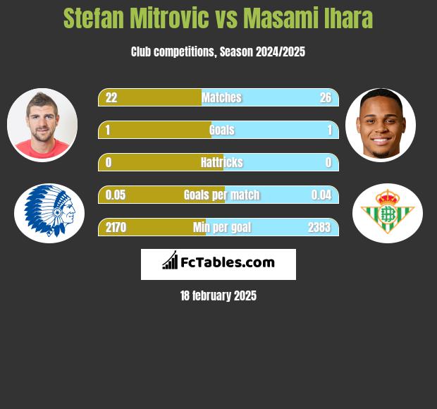 Stefan Mitrovic vs Masami Ihara h2h player stats