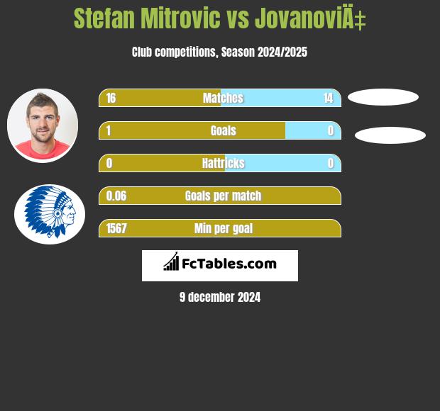 Stefan Mitrovic vs JovanoviÄ‡ h2h player stats